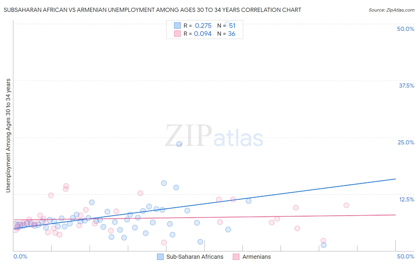 Subsaharan African vs Armenian Unemployment Among Ages 30 to 34 years