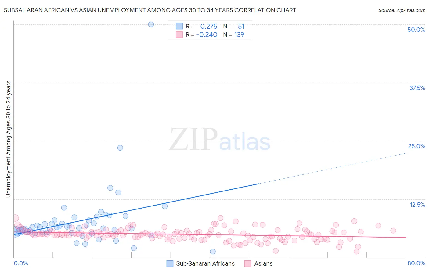 Subsaharan African vs Asian Unemployment Among Ages 30 to 34 years