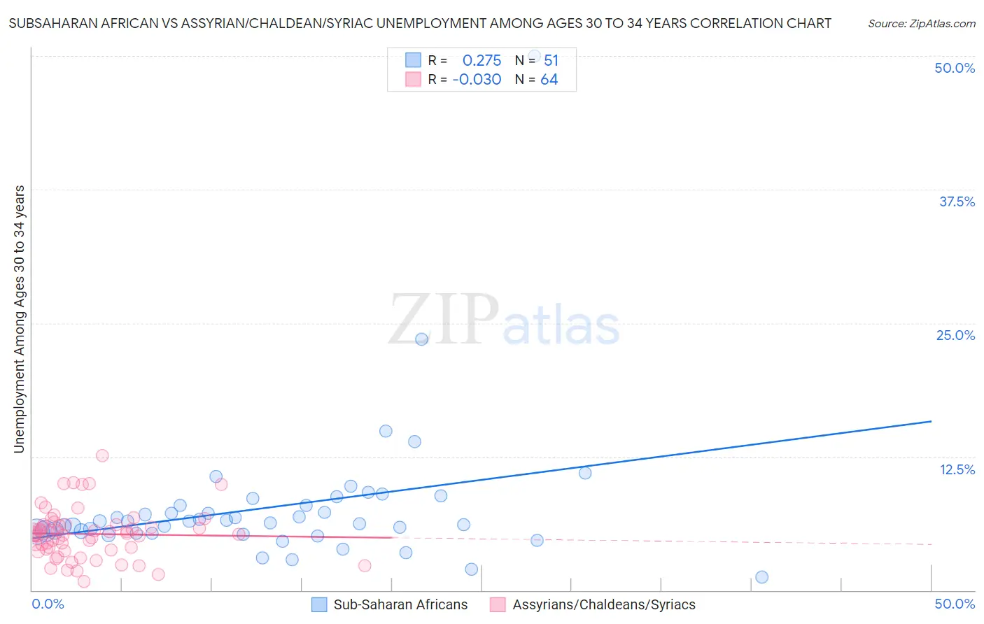 Subsaharan African vs Assyrian/Chaldean/Syriac Unemployment Among Ages 30 to 34 years