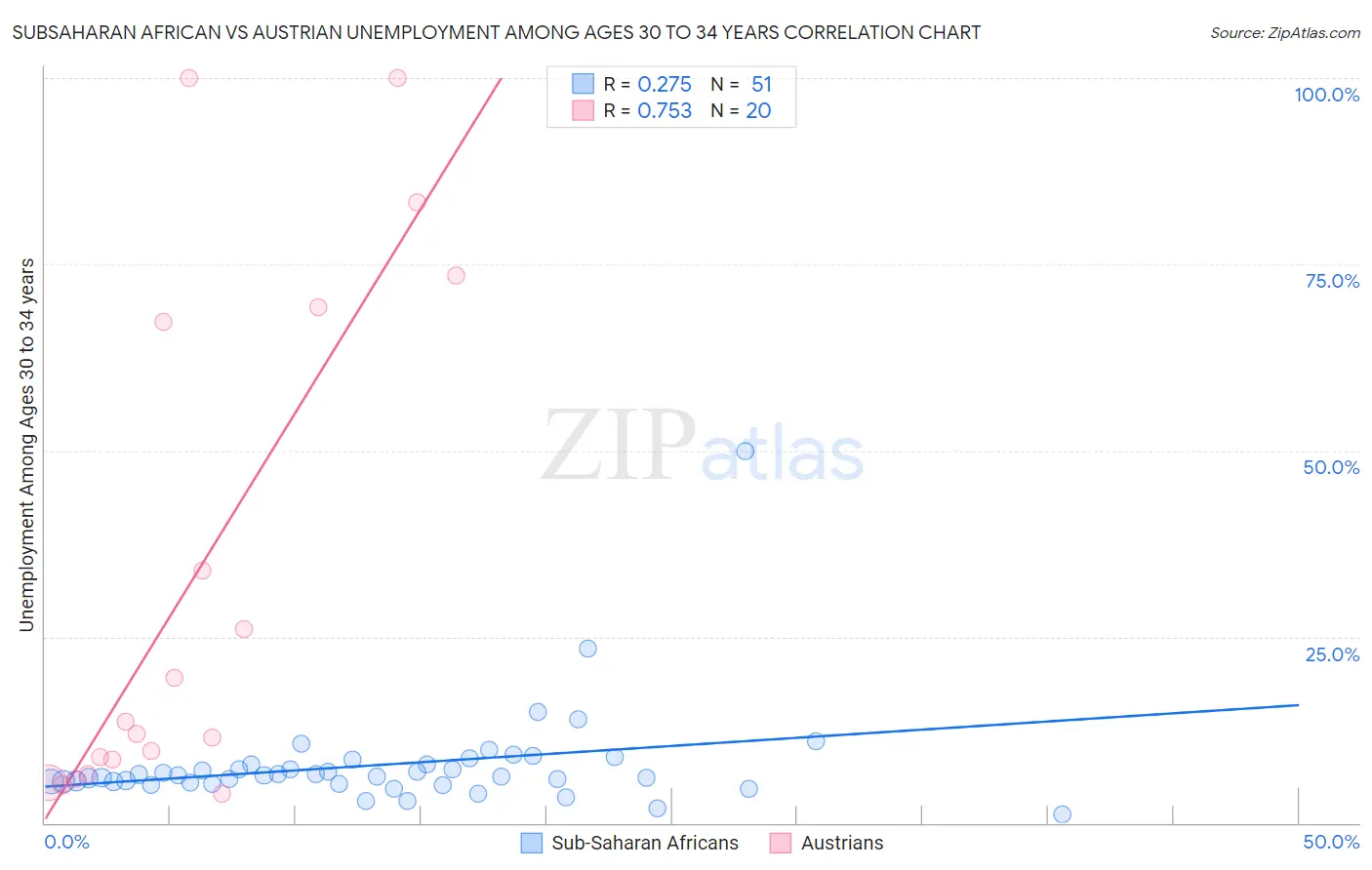 Subsaharan African vs Austrian Unemployment Among Ages 30 to 34 years