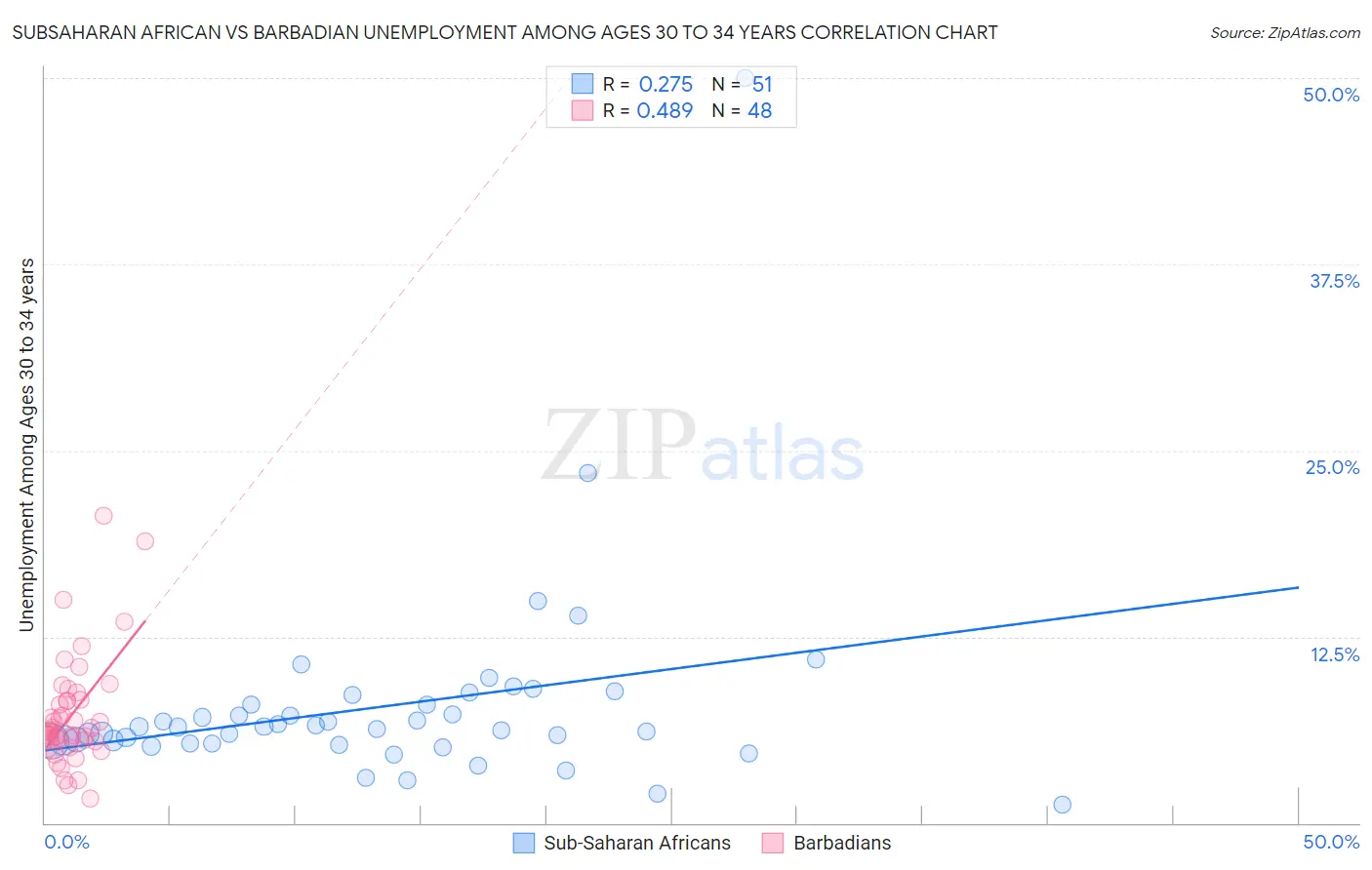 Subsaharan African vs Barbadian Unemployment Among Ages 30 to 34 years