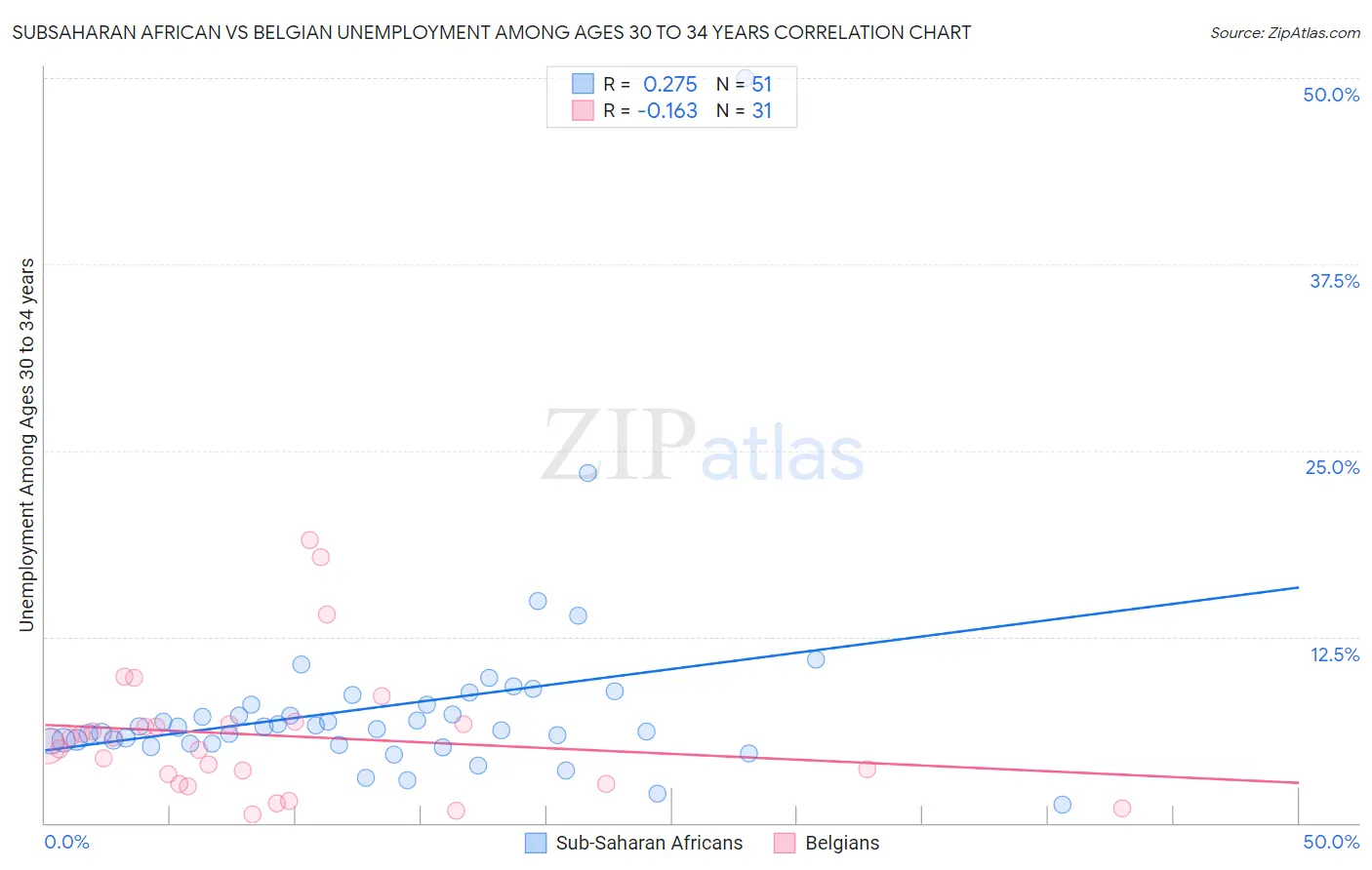 Subsaharan African vs Belgian Unemployment Among Ages 30 to 34 years