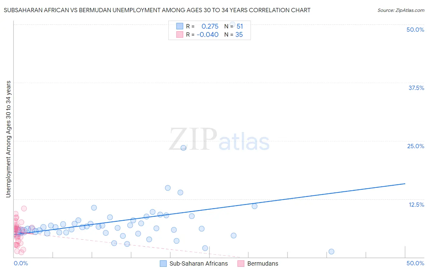 Subsaharan African vs Bermudan Unemployment Among Ages 30 to 34 years