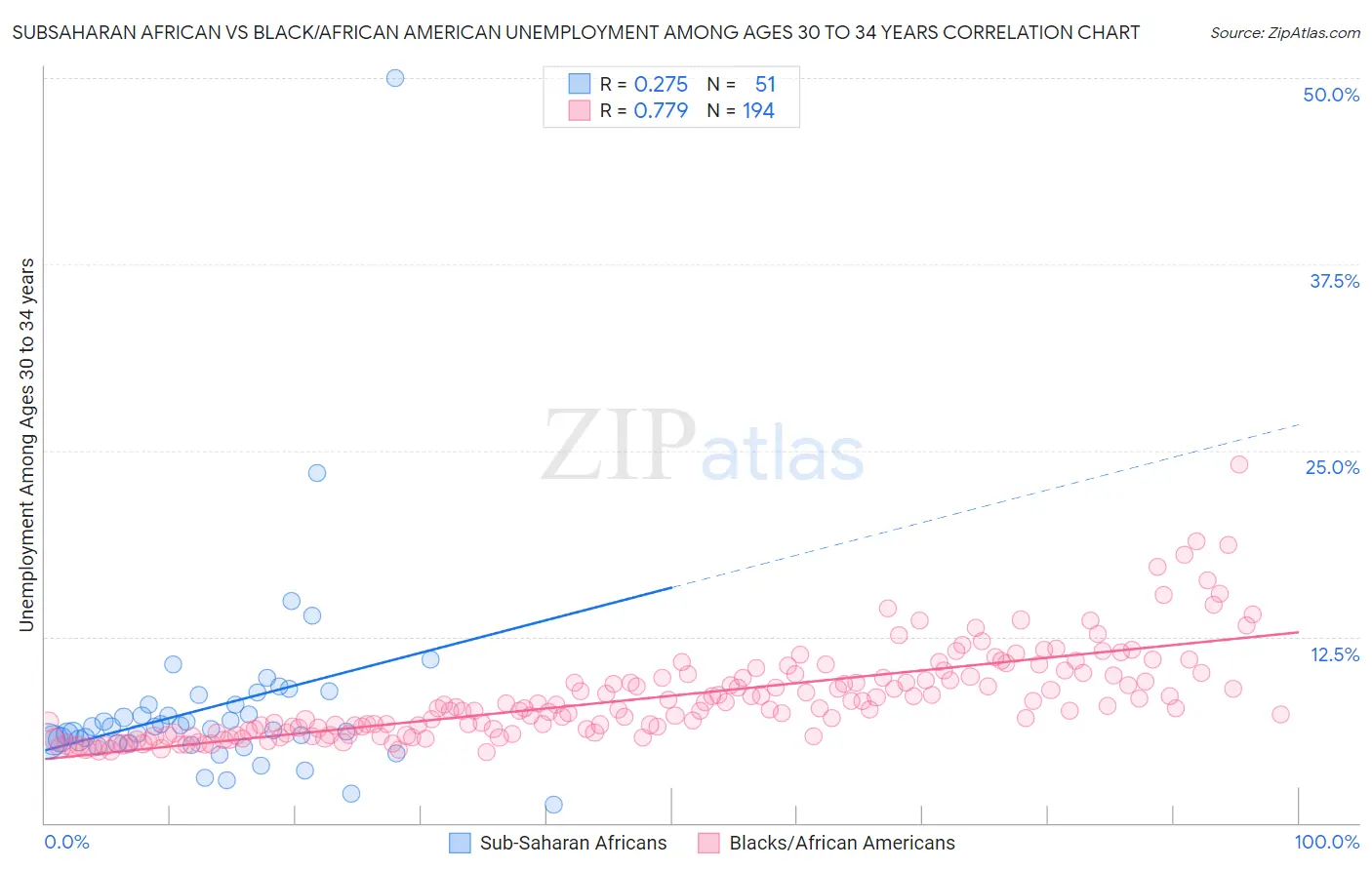 Subsaharan African vs Black/African American Unemployment Among Ages 30 to 34 years