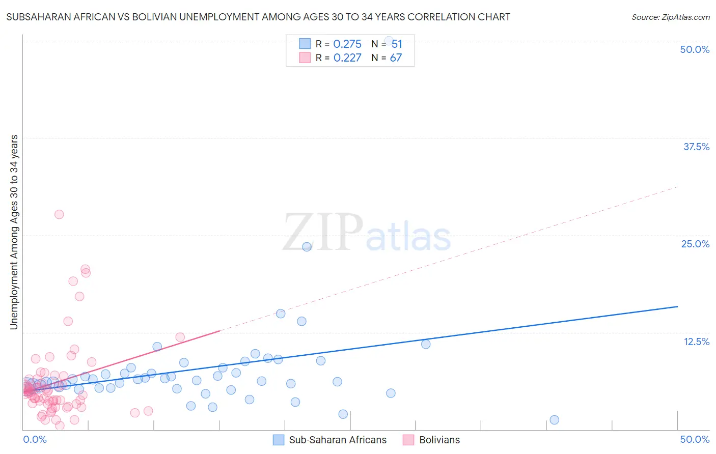 Subsaharan African vs Bolivian Unemployment Among Ages 30 to 34 years