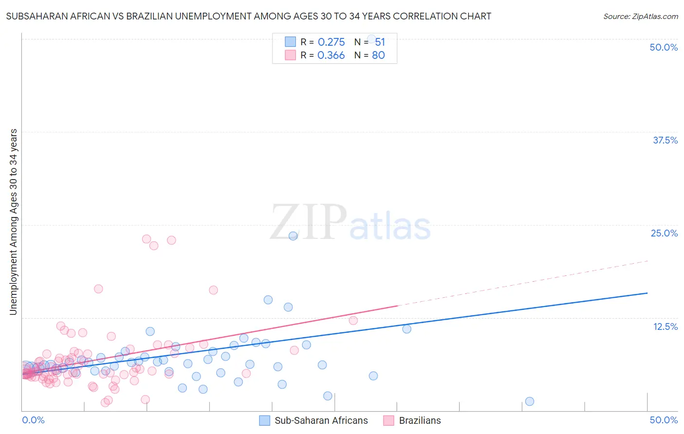 Subsaharan African vs Brazilian Unemployment Among Ages 30 to 34 years