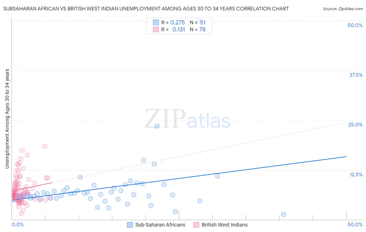 Subsaharan African vs British West Indian Unemployment Among Ages 30 to 34 years