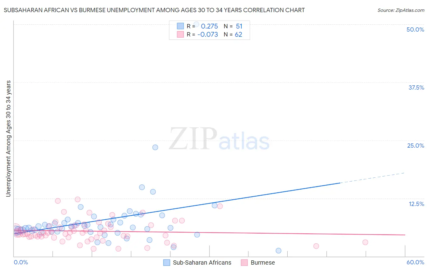 Subsaharan African vs Burmese Unemployment Among Ages 30 to 34 years