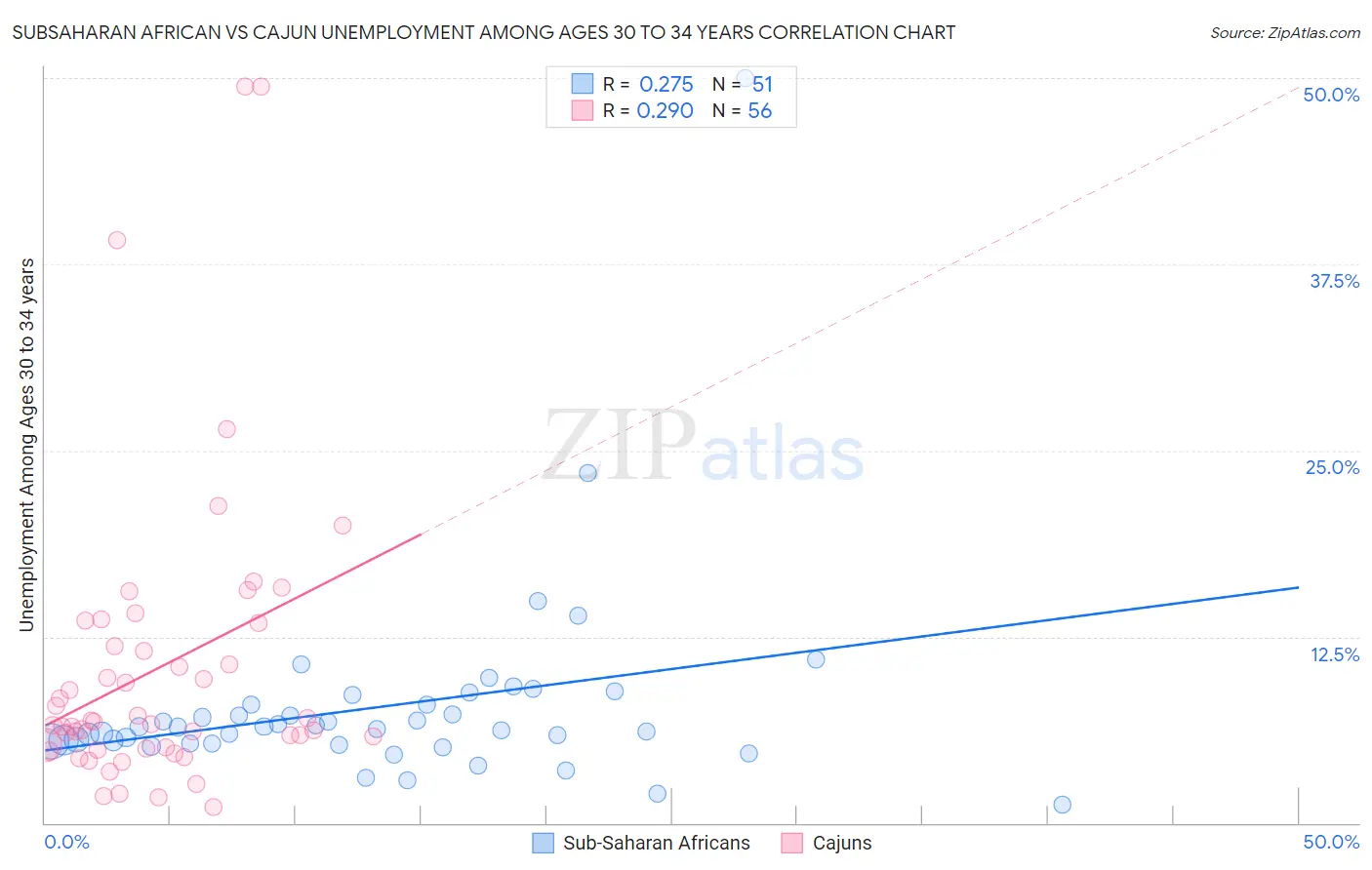 Subsaharan African vs Cajun Unemployment Among Ages 30 to 34 years