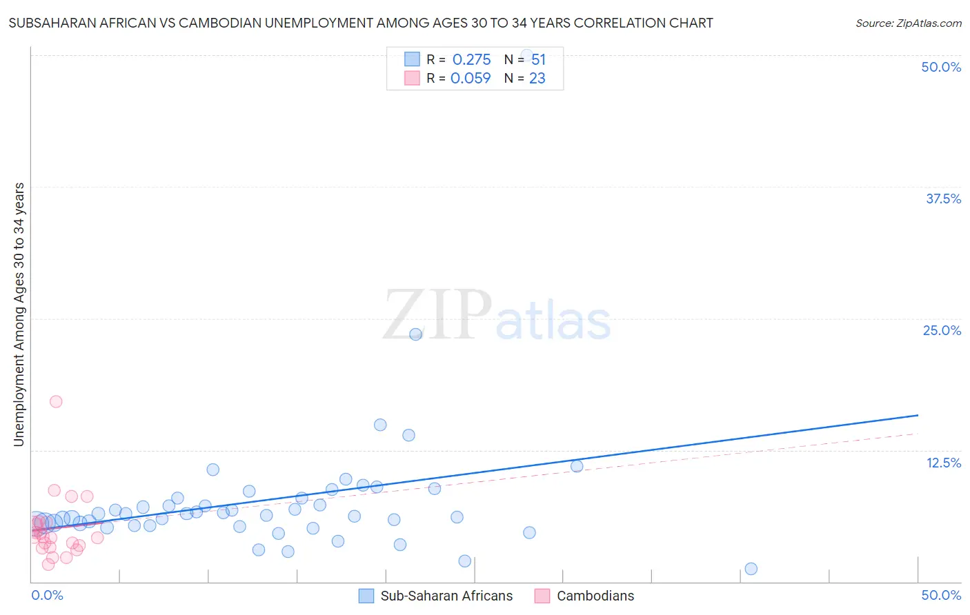 Subsaharan African vs Cambodian Unemployment Among Ages 30 to 34 years