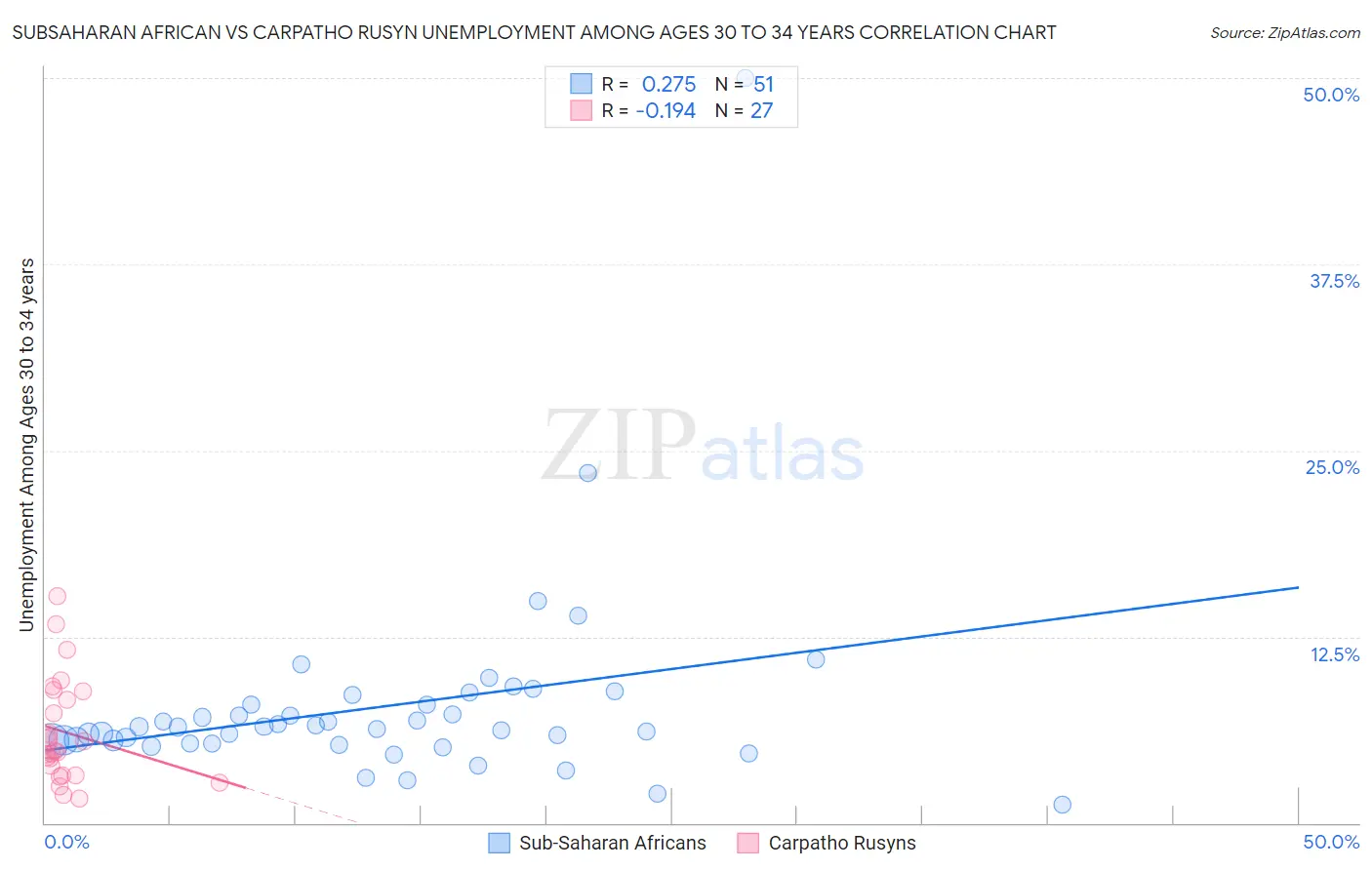 Subsaharan African vs Carpatho Rusyn Unemployment Among Ages 30 to 34 years