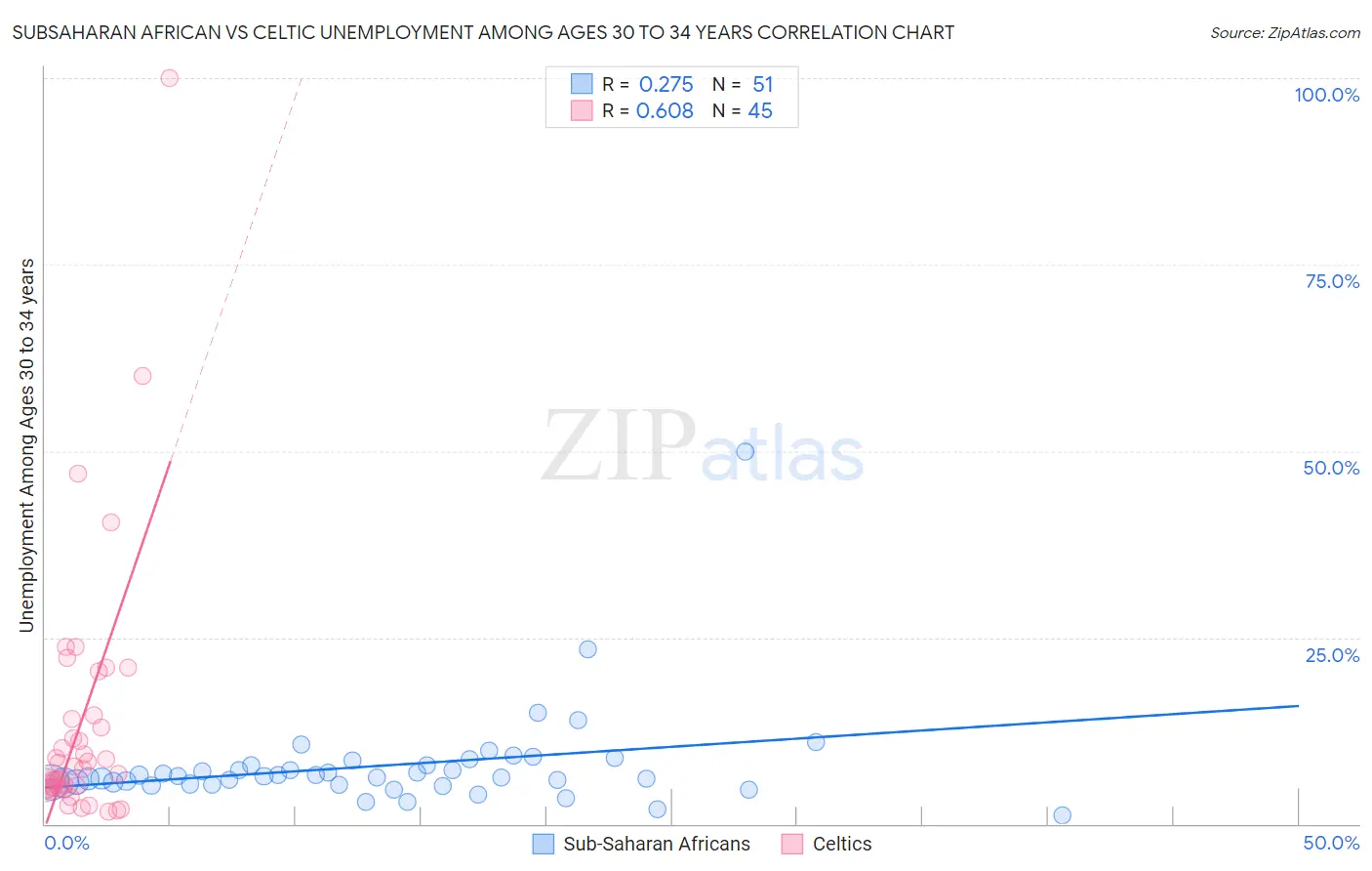 Subsaharan African vs Celtic Unemployment Among Ages 30 to 34 years