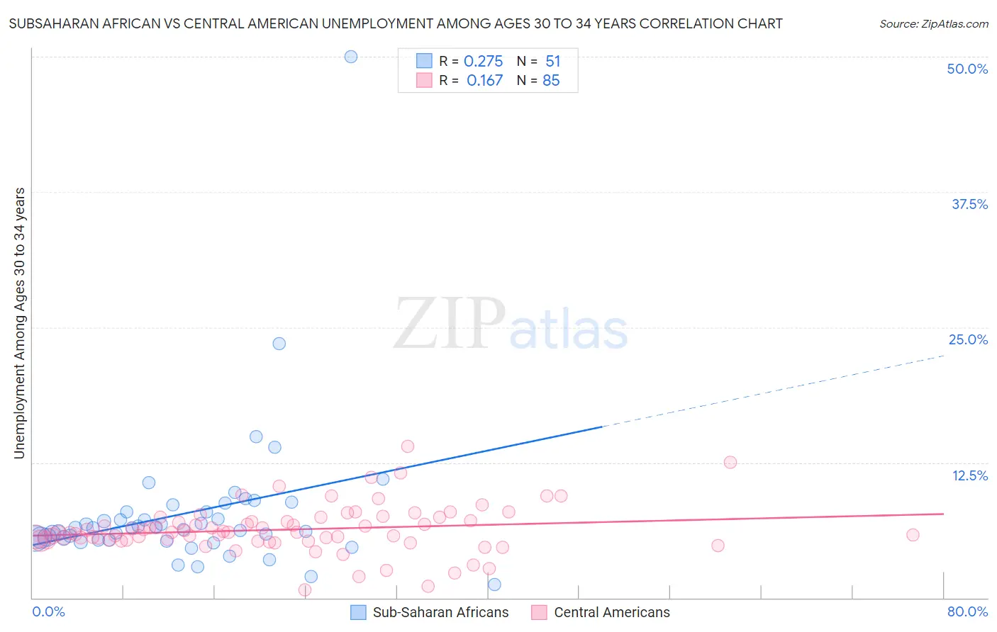 Subsaharan African vs Central American Unemployment Among Ages 30 to 34 years