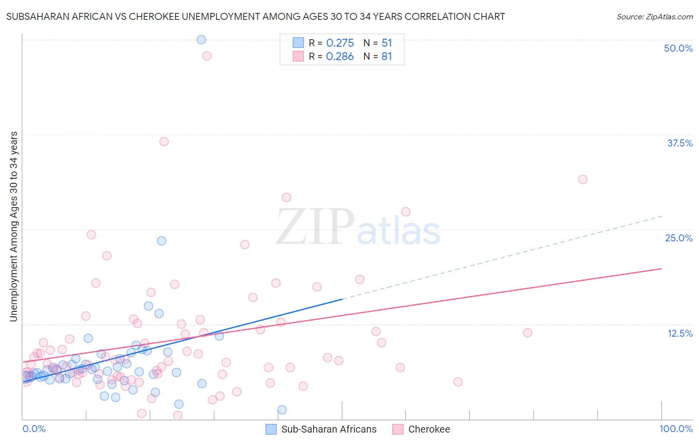 Subsaharan African vs Cherokee Unemployment Among Ages 30 to 34 years
