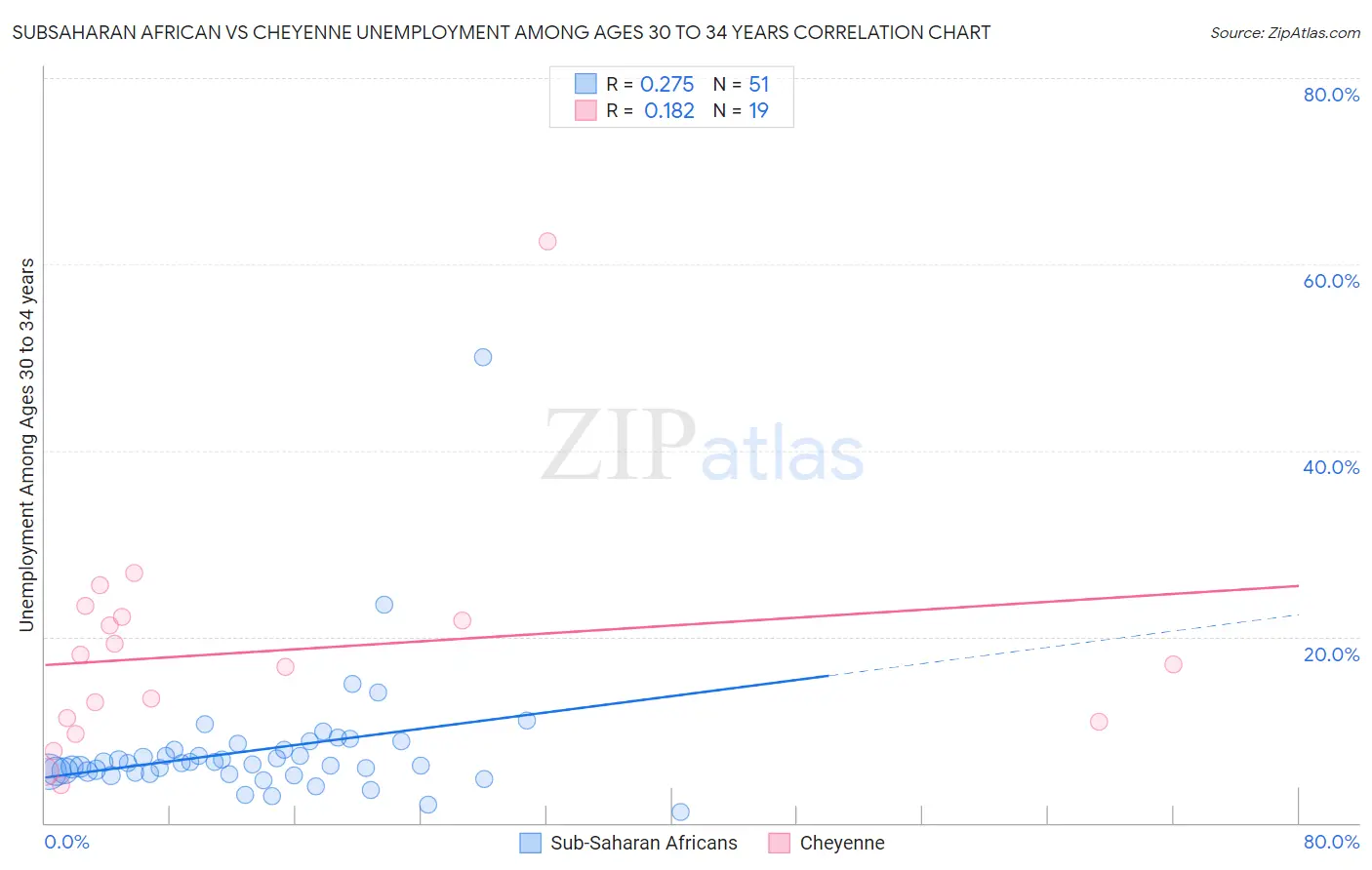 Subsaharan African vs Cheyenne Unemployment Among Ages 30 to 34 years