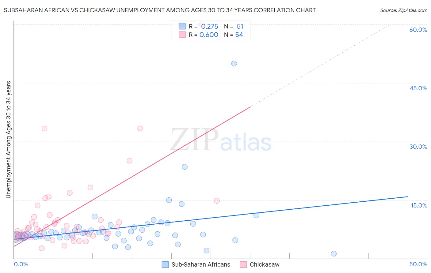 Subsaharan African vs Chickasaw Unemployment Among Ages 30 to 34 years