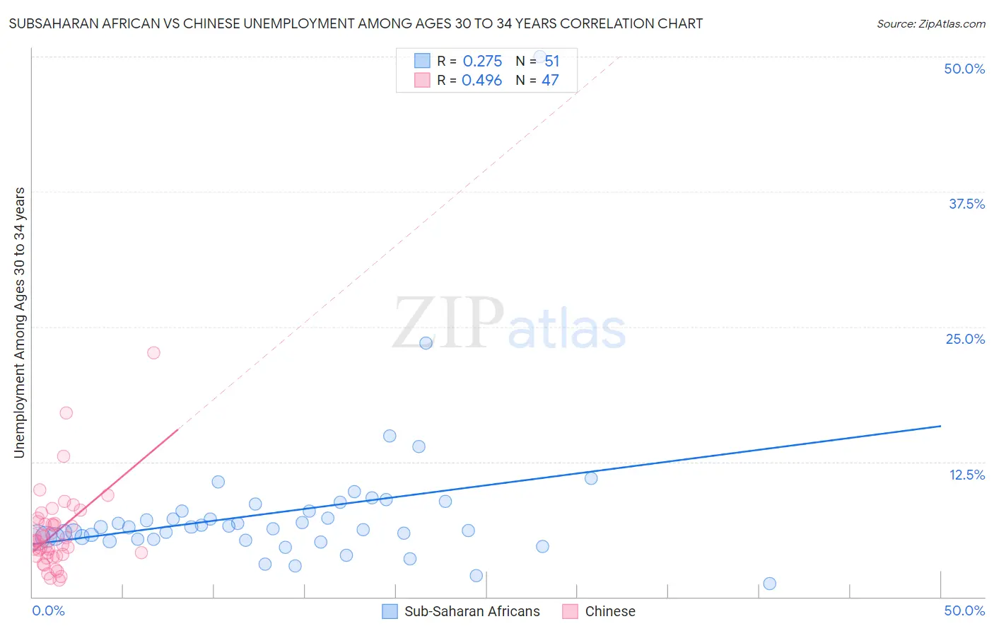 Subsaharan African vs Chinese Unemployment Among Ages 30 to 34 years