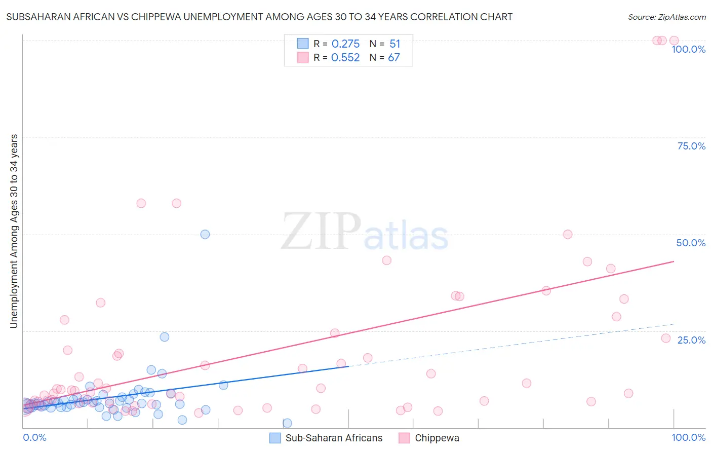 Subsaharan African vs Chippewa Unemployment Among Ages 30 to 34 years