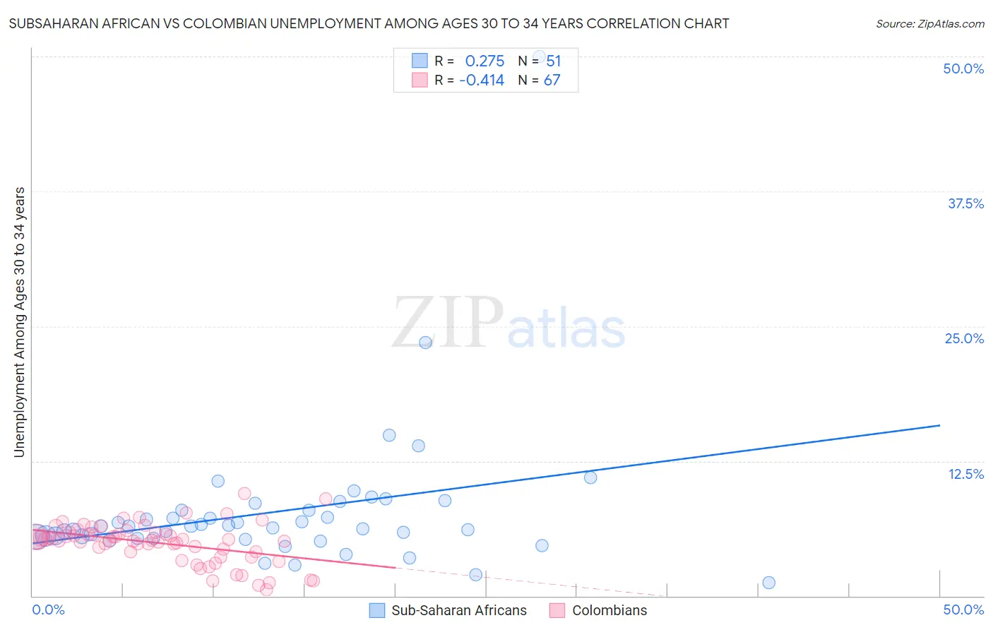 Subsaharan African vs Colombian Unemployment Among Ages 30 to 34 years