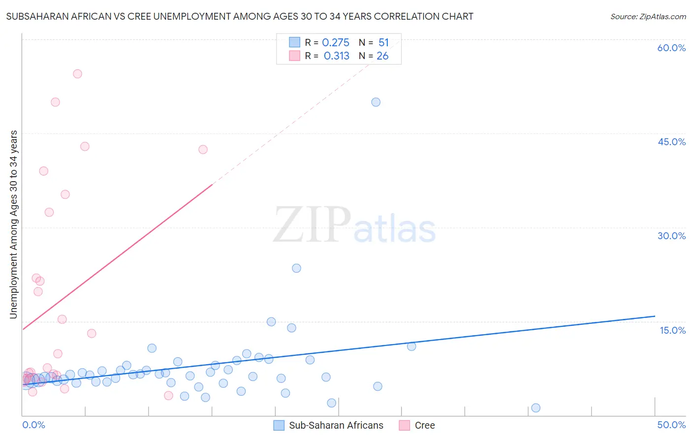 Subsaharan African vs Cree Unemployment Among Ages 30 to 34 years