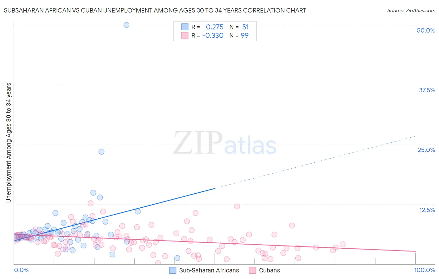 Subsaharan African vs Cuban Unemployment Among Ages 30 to 34 years