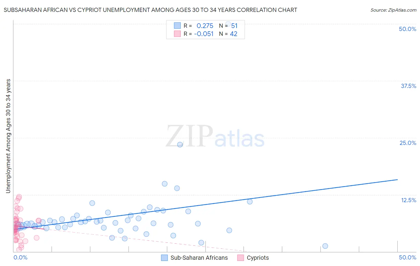 Subsaharan African vs Cypriot Unemployment Among Ages 30 to 34 years