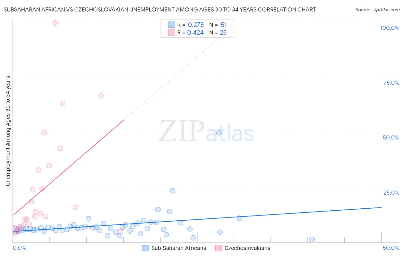 Subsaharan African vs Czechoslovakian Unemployment Among Ages 30 to 34 years