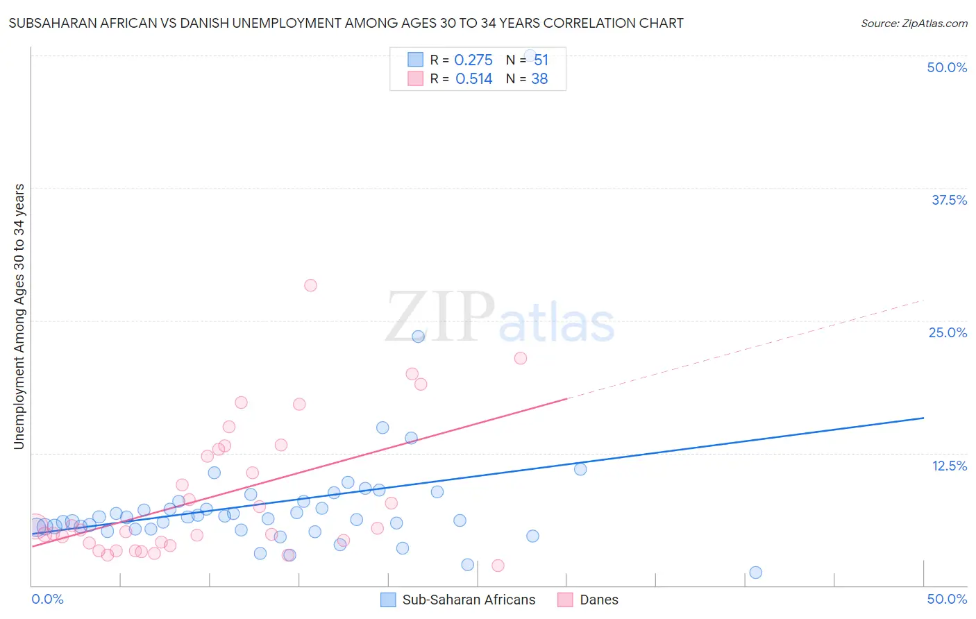 Subsaharan African vs Danish Unemployment Among Ages 30 to 34 years