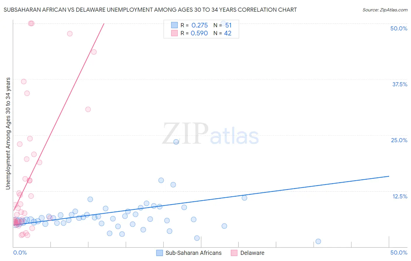 Subsaharan African vs Delaware Unemployment Among Ages 30 to 34 years