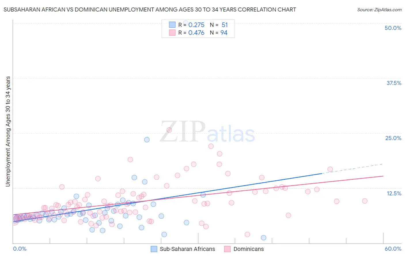 Subsaharan African vs Dominican Unemployment Among Ages 30 to 34 years