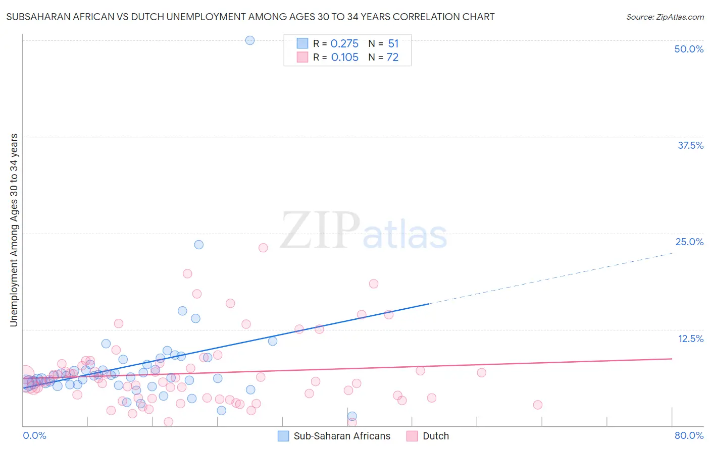 Subsaharan African vs Dutch Unemployment Among Ages 30 to 34 years