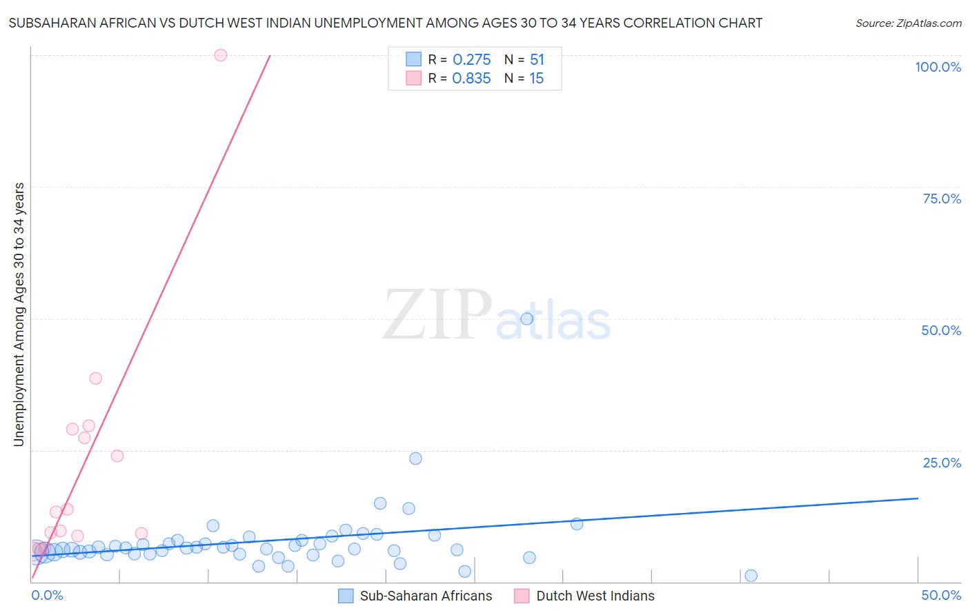 Subsaharan African vs Dutch West Indian Unemployment Among Ages 30 to 34 years