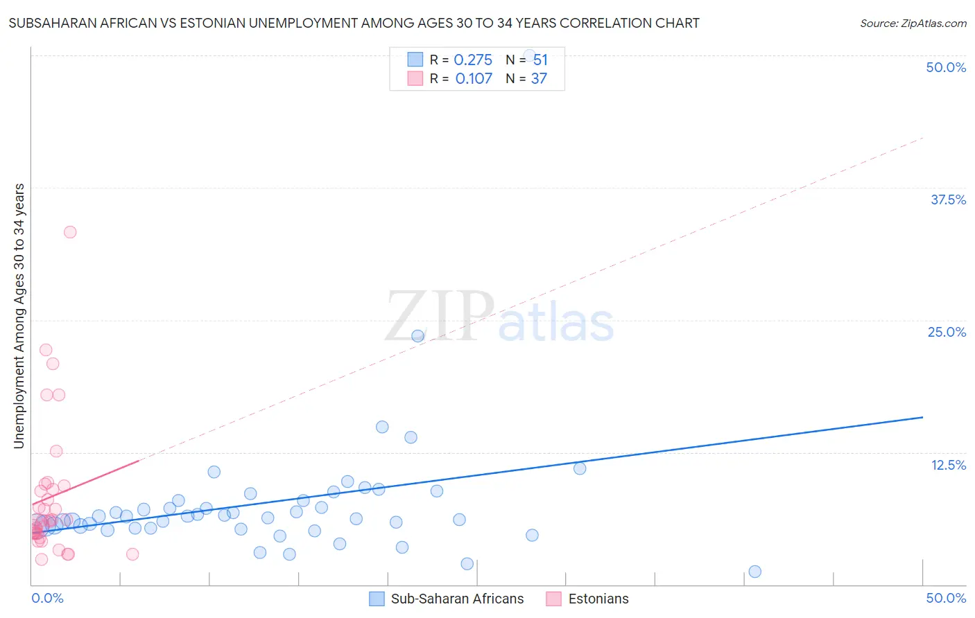 Subsaharan African vs Estonian Unemployment Among Ages 30 to 34 years