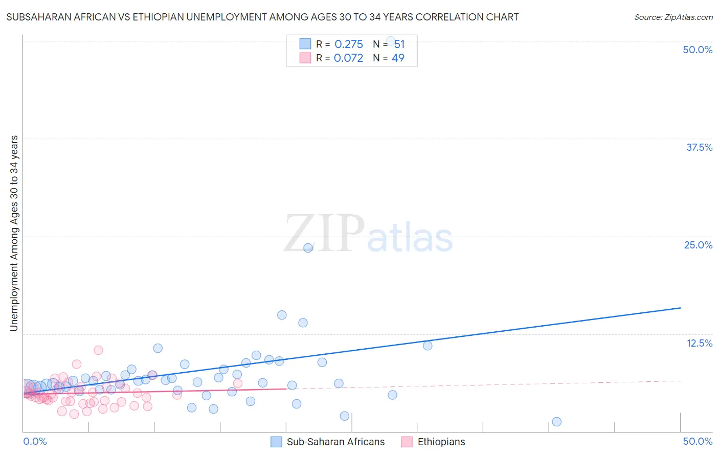 Subsaharan African vs Ethiopian Unemployment Among Ages 30 to 34 years