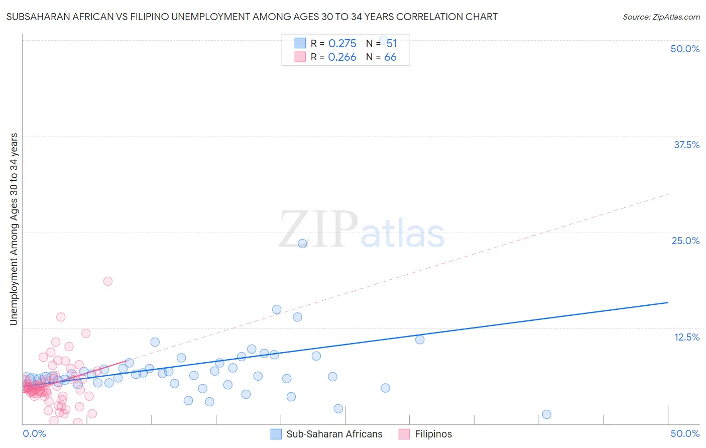 Subsaharan African vs Filipino Unemployment Among Ages 30 to 34 years