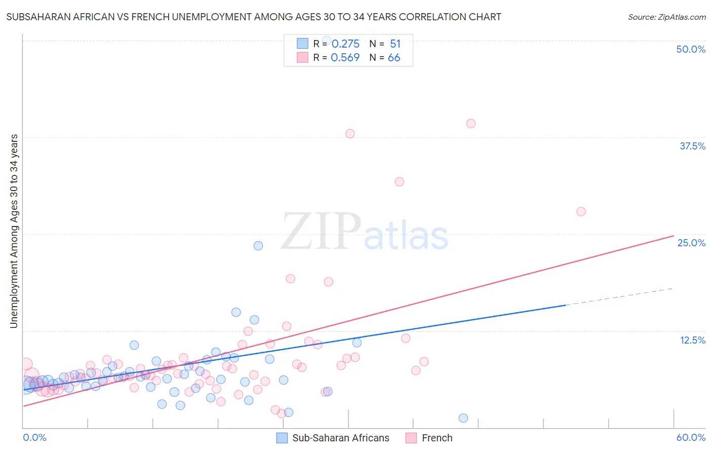 Subsaharan African vs French Unemployment Among Ages 30 to 34 years