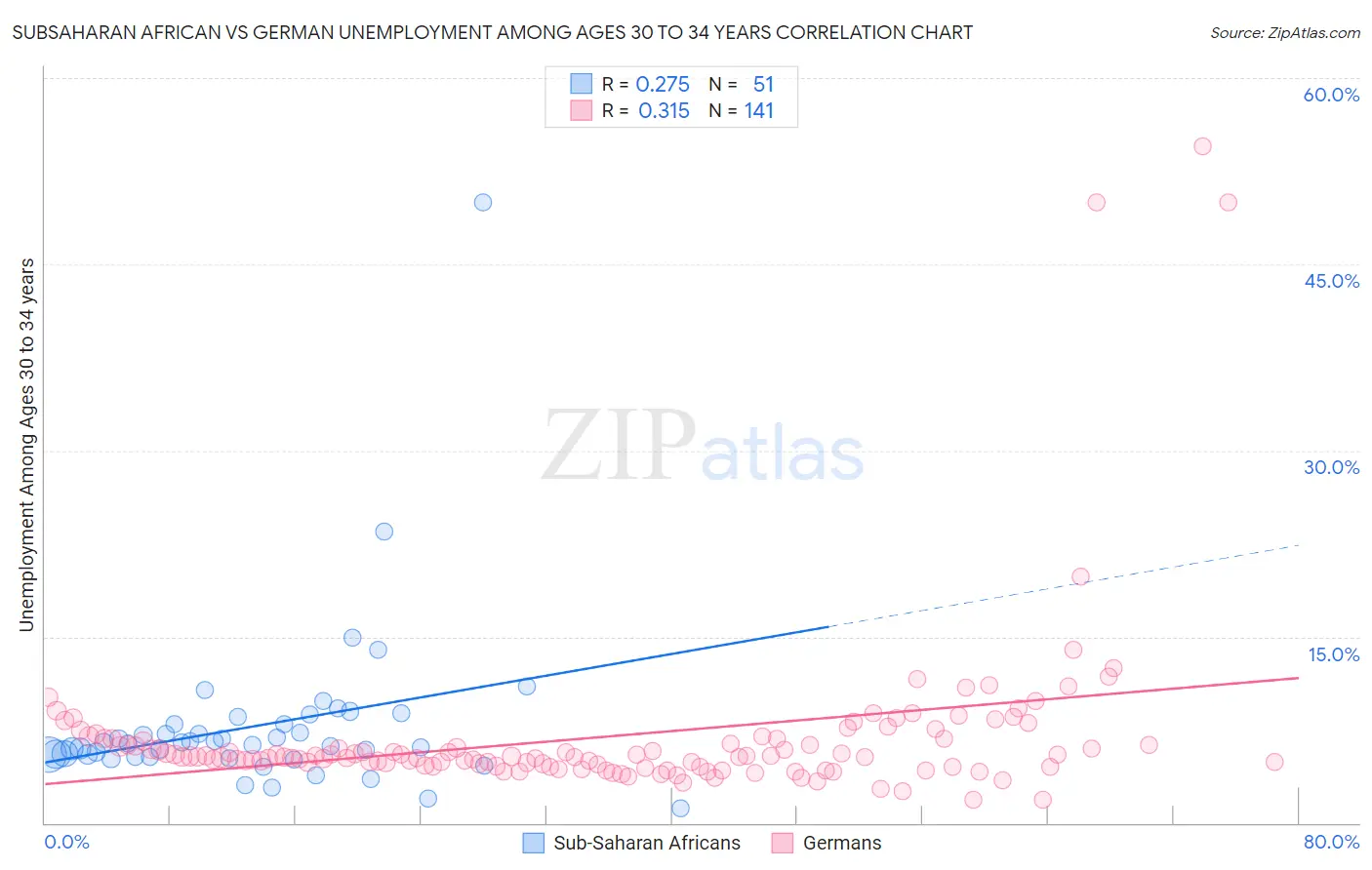 Subsaharan African vs German Unemployment Among Ages 30 to 34 years
