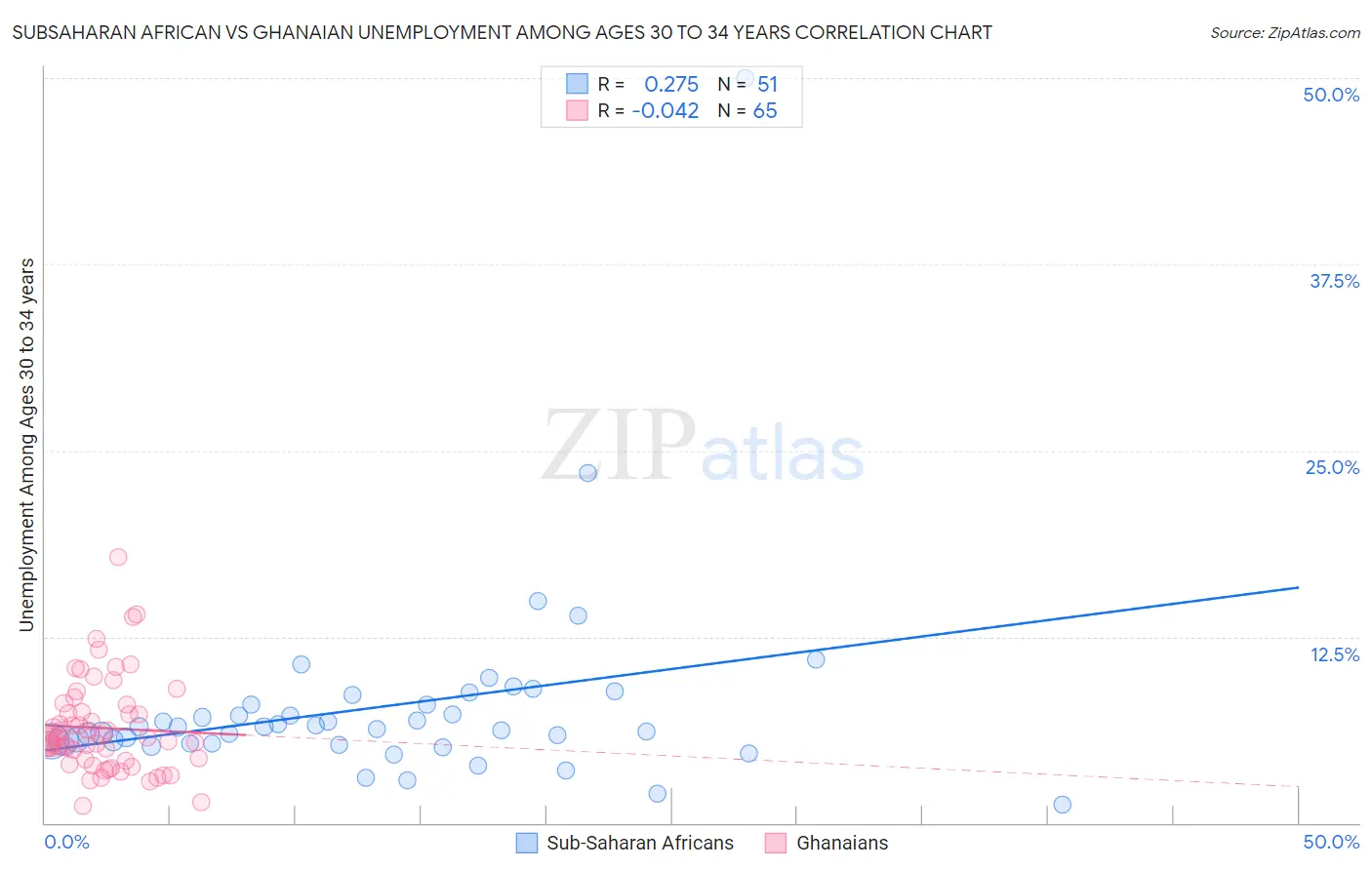 Subsaharan African vs Ghanaian Unemployment Among Ages 30 to 34 years