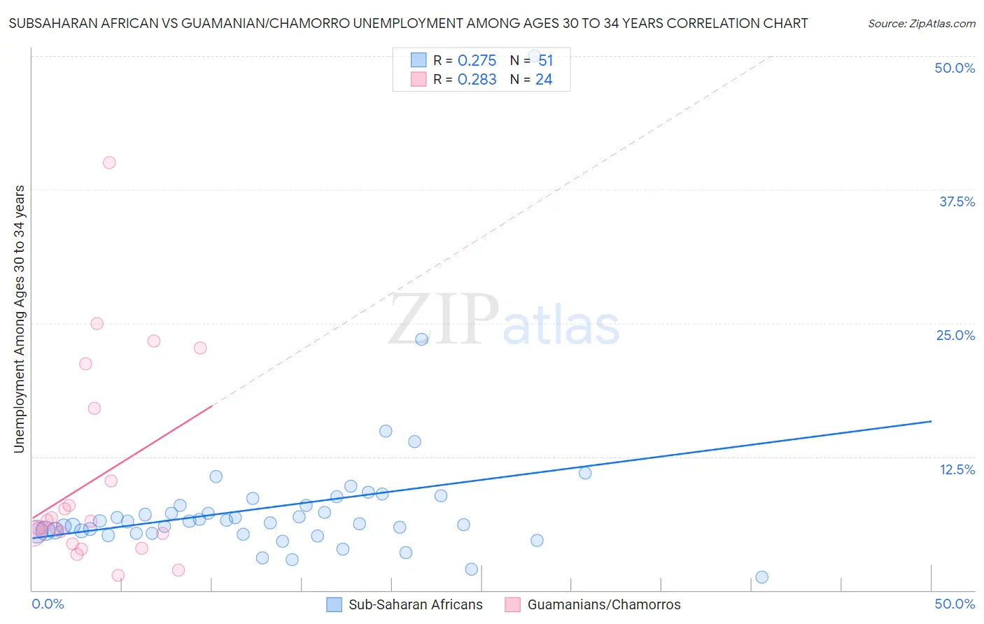 Subsaharan African vs Guamanian/Chamorro Unemployment Among Ages 30 to 34 years