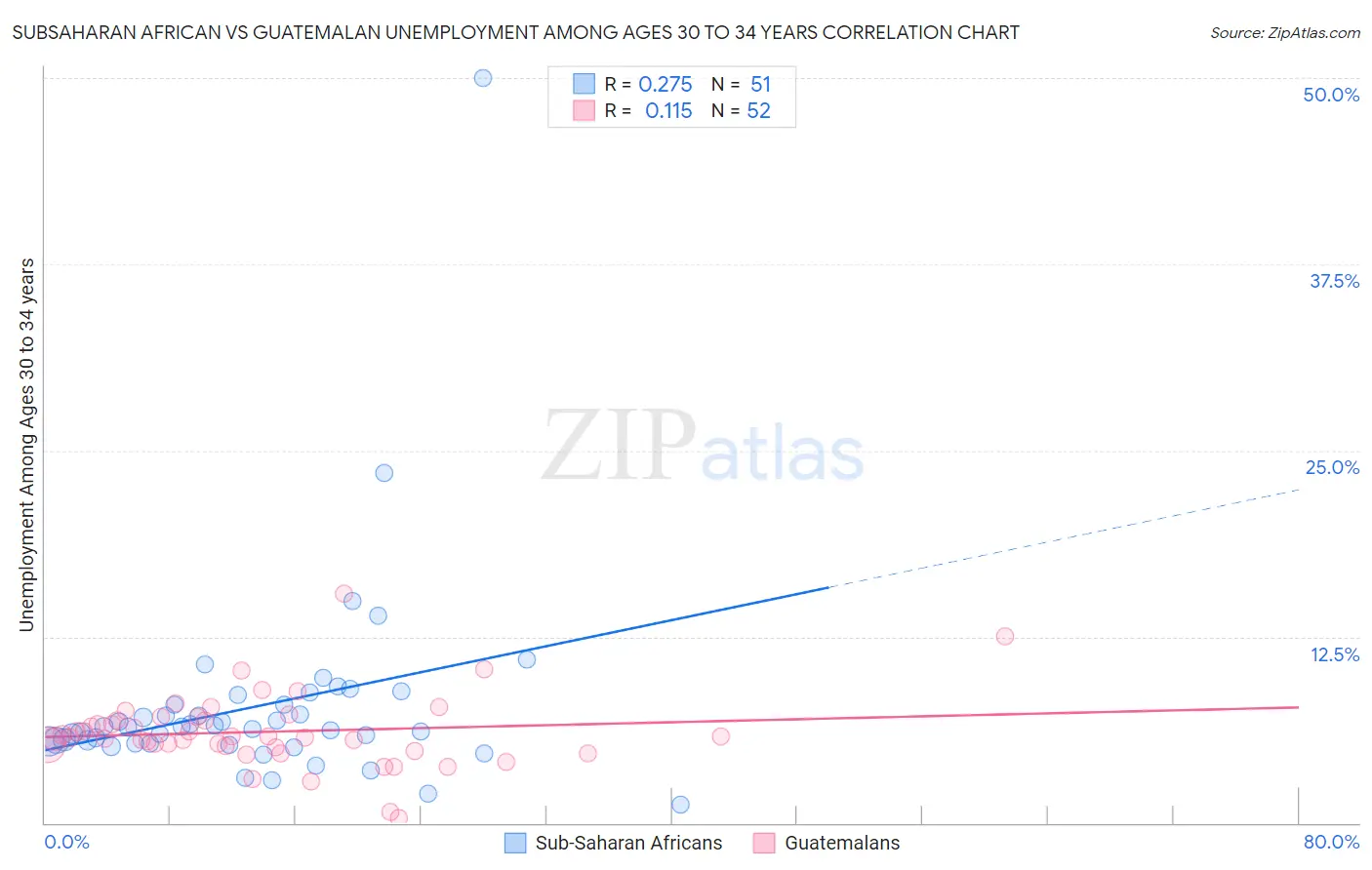 Subsaharan African vs Guatemalan Unemployment Among Ages 30 to 34 years