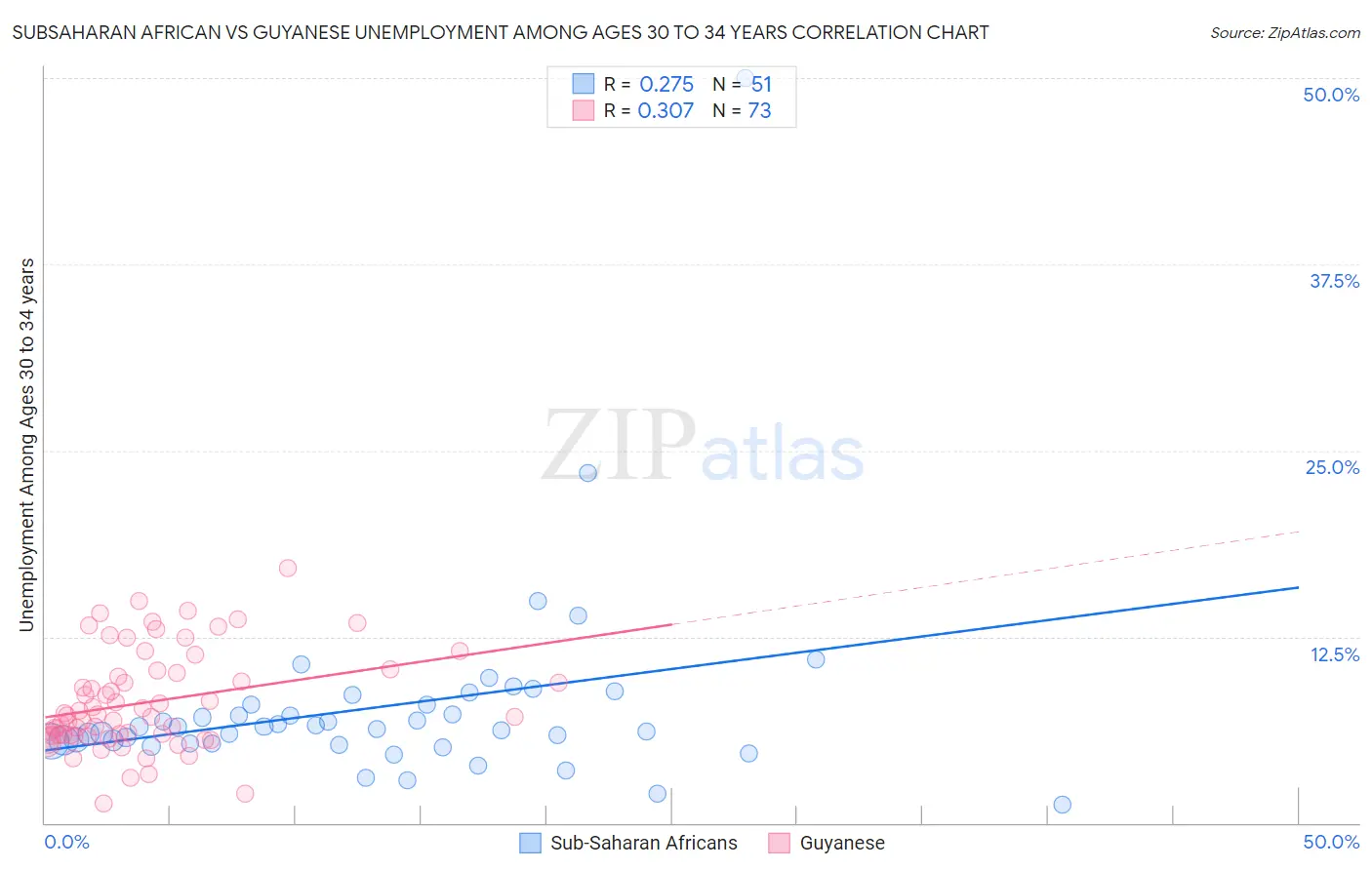 Subsaharan African vs Guyanese Unemployment Among Ages 30 to 34 years