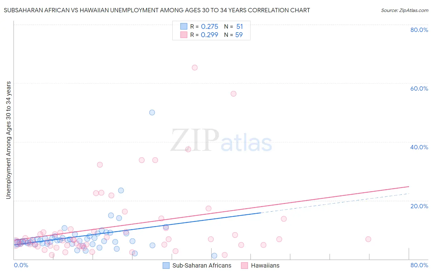 Subsaharan African vs Hawaiian Unemployment Among Ages 30 to 34 years