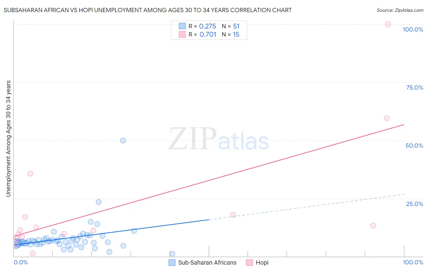 Subsaharan African vs Hopi Unemployment Among Ages 30 to 34 years