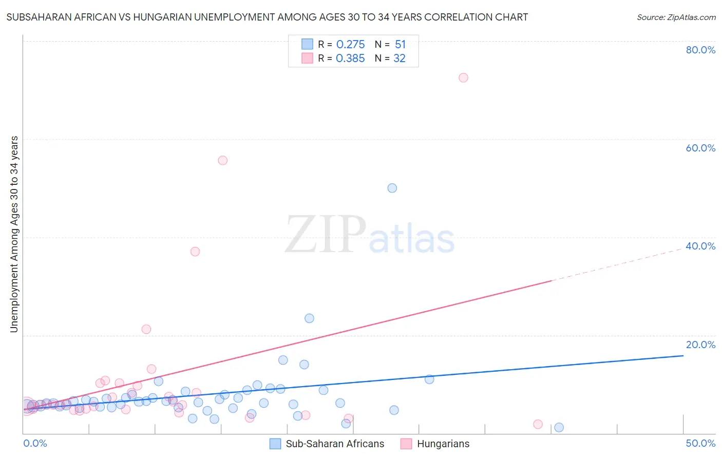 Subsaharan African vs Hungarian Unemployment Among Ages 30 to 34 years