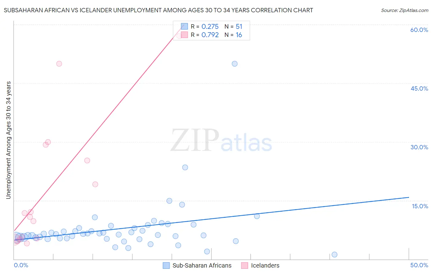 Subsaharan African vs Icelander Unemployment Among Ages 30 to 34 years