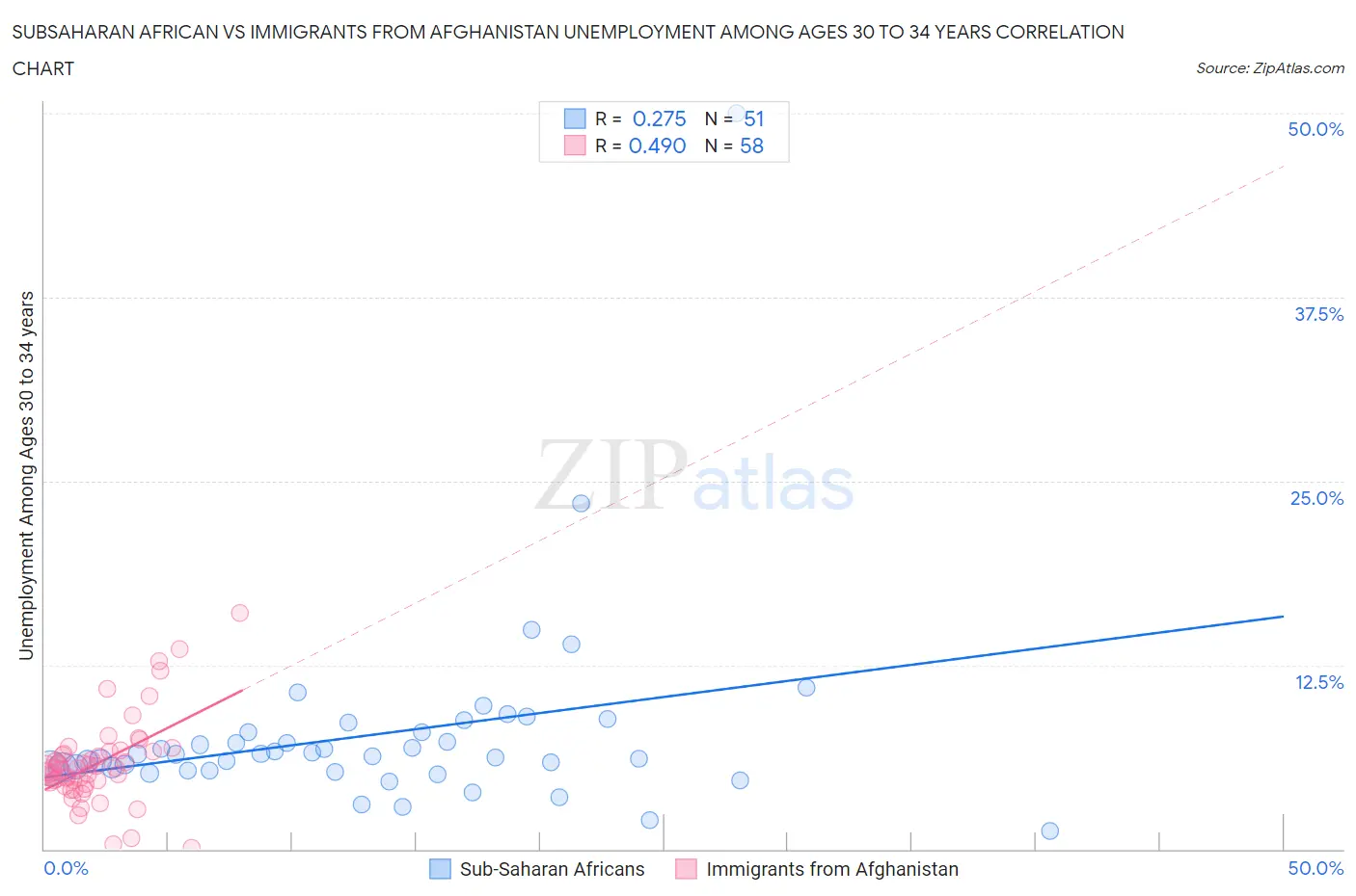Subsaharan African vs Immigrants from Afghanistan Unemployment Among Ages 30 to 34 years