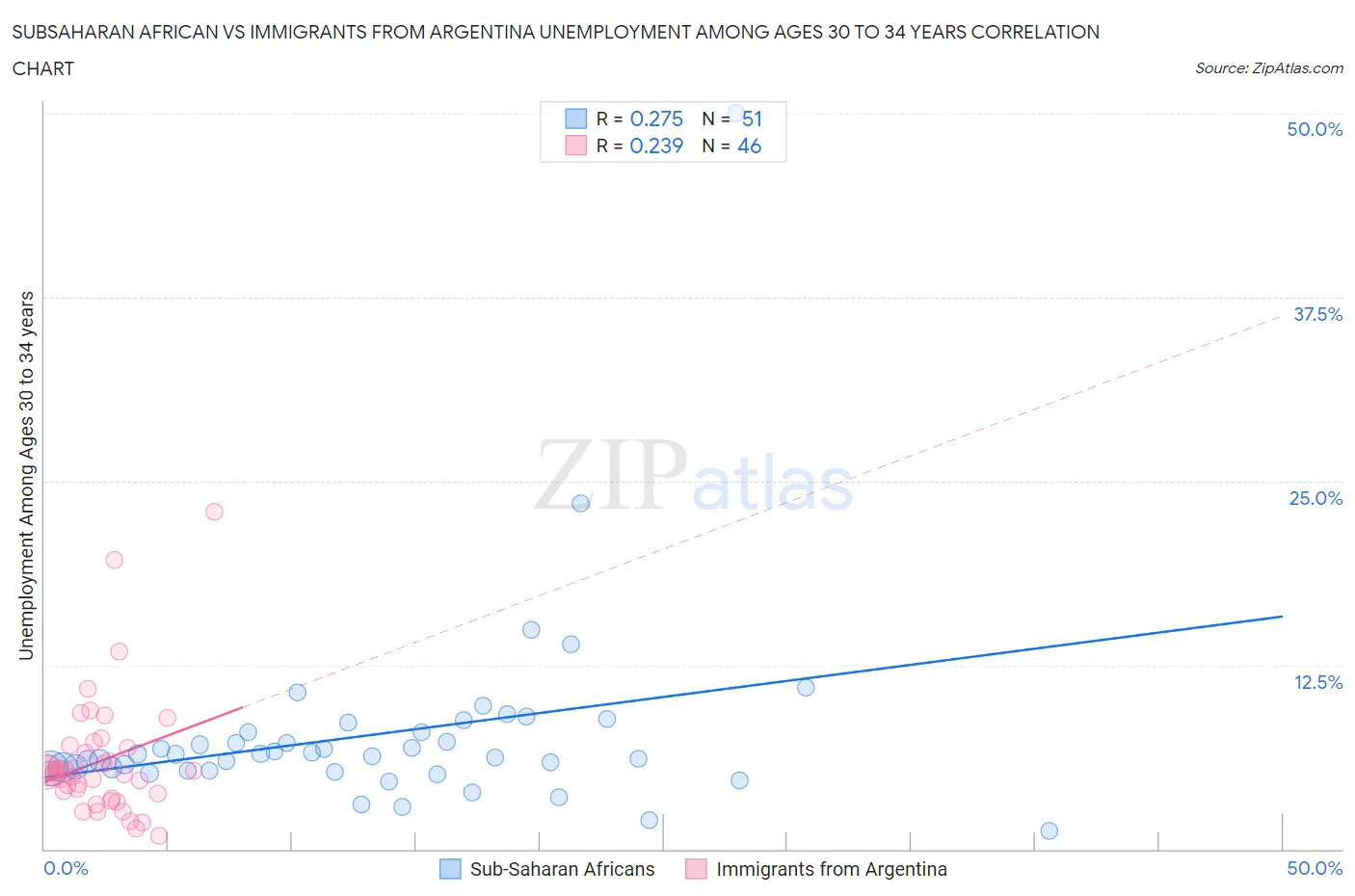 Subsaharan African vs Immigrants from Argentina Unemployment Among Ages 30 to 34 years