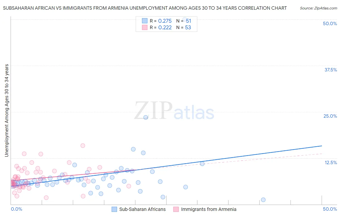 Subsaharan African vs Immigrants from Armenia Unemployment Among Ages 30 to 34 years