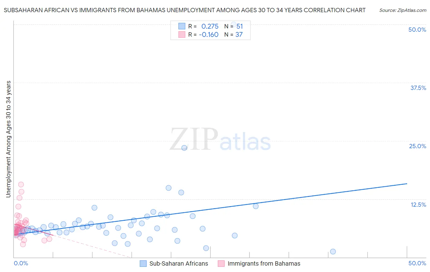 Subsaharan African vs Immigrants from Bahamas Unemployment Among Ages 30 to 34 years