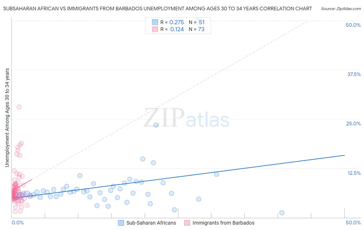 Subsaharan African vs Immigrants from Barbados Unemployment Among Ages 30 to 34 years